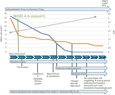 Complete remission of depression and anxiety using a ketogenic diet: case series